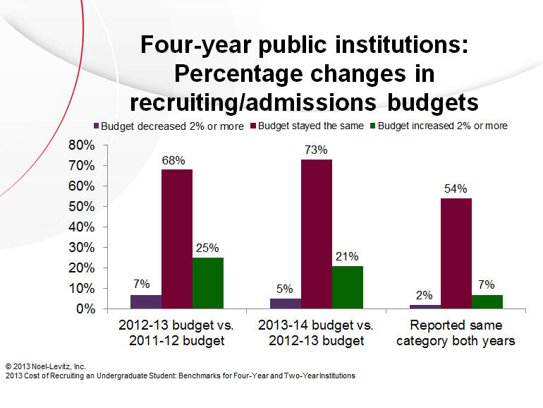Four-year public institutions: Percentage changes in recruiting and admissions budgets