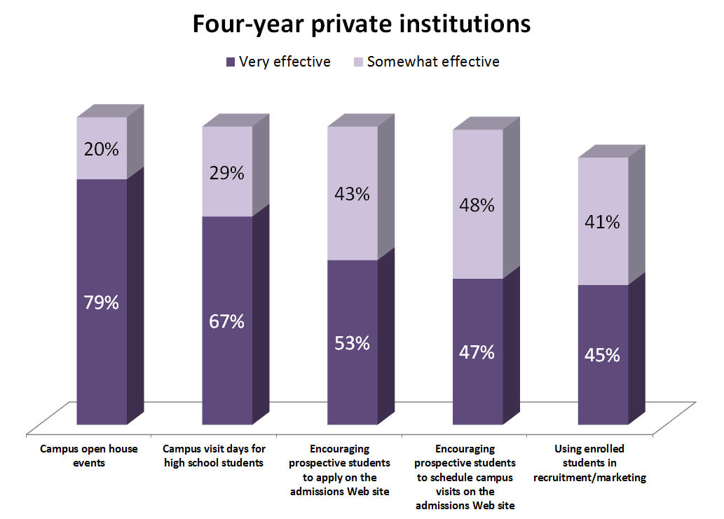 Four_Year_Private_Recruiting