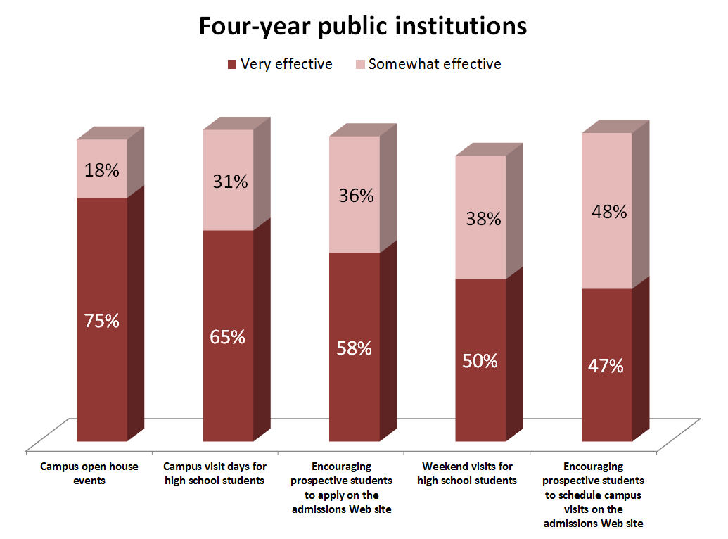 Four-year public institutions