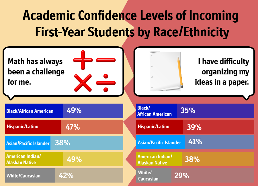 Data from the Noel-Levitz Freshman Attitudes report shows incoming college freshmen confidence levels in their math abilities and their writing abilities. This data is broken down by race/ethnicity to illustrate relative strengths and weaknesses of the different student groups.
