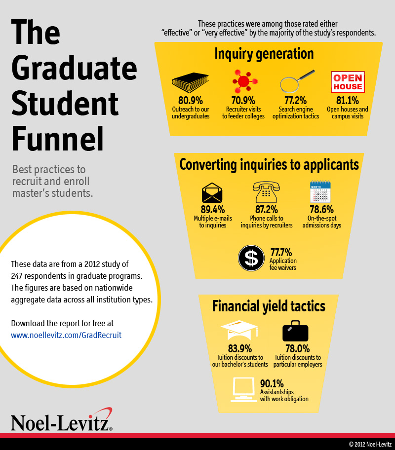 A funnel-shaped graphic that illustrates various practices that have been considered to be effective for higher education graduate student recruitment and marketing.