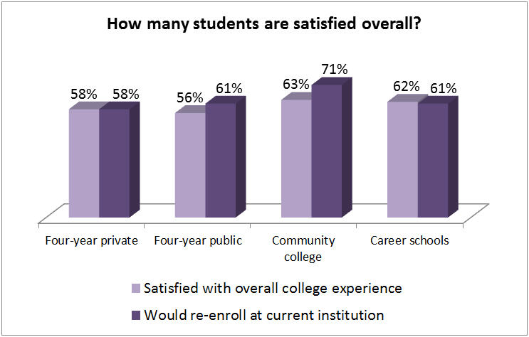 How many students are satisfied overall?
