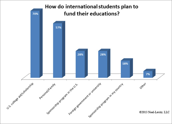 Top expected sources of college funding for international college students