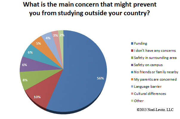 Top concerns of international students
