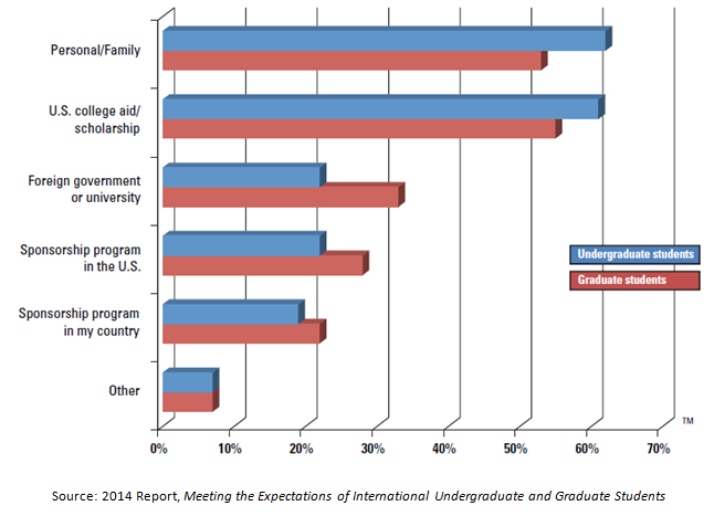 How do students plan to fund their educations?