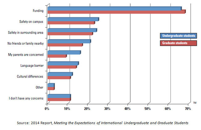 What are students concerns about studying abroad?