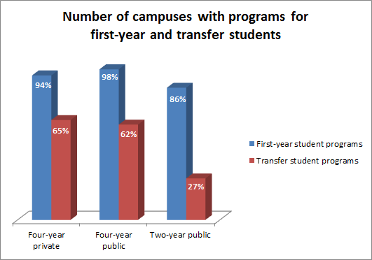 Number of campuses with programs for first-year and transfer students