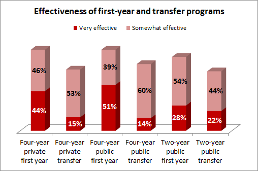 Effectiveness of first-year and transfer programs