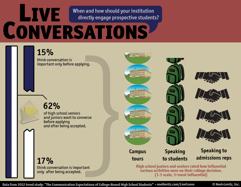 An image that depicts data from a study of prospective college students where these students reveal how -- and at what stages in the recruitment process -- direct, live conversations can help them with their college decision.