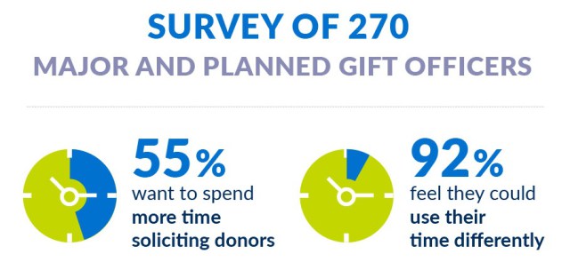 Survey of major gift and planned gift officers