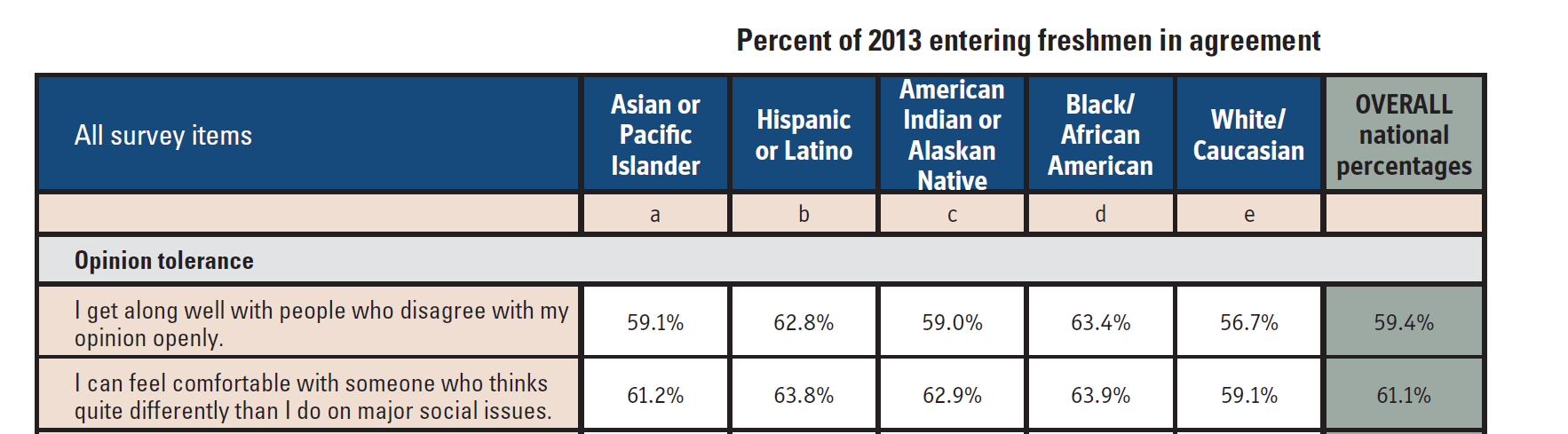Tolerance among incoming college freshmen