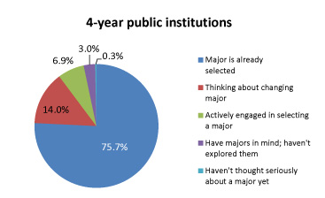 Proportions of second-year college students nationally at four-year state universities that had settled on a major early in the fall of 2010