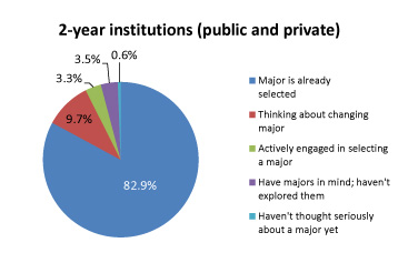 Proportions of second-year college students nationally at two-year colleges that had settled on a major early in the fall of 2010