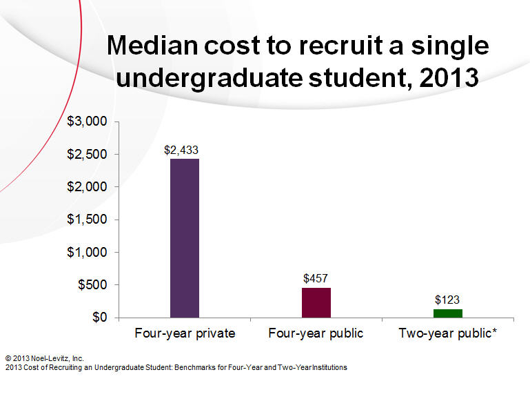 Median cost to recruit a single undergraduate student, 2013