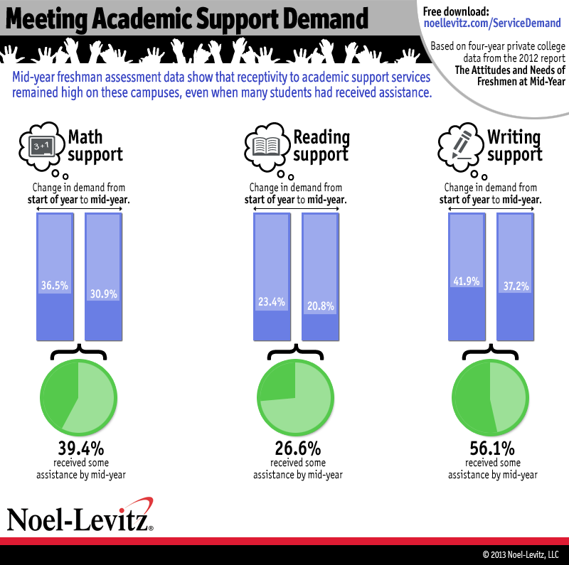 This graphic shows how college students' demand for acadeemic support services changed from the start of the year to the mid year. In addition, it shows the percentage of students who reported receiving some help in each area of math, reading, and writing.