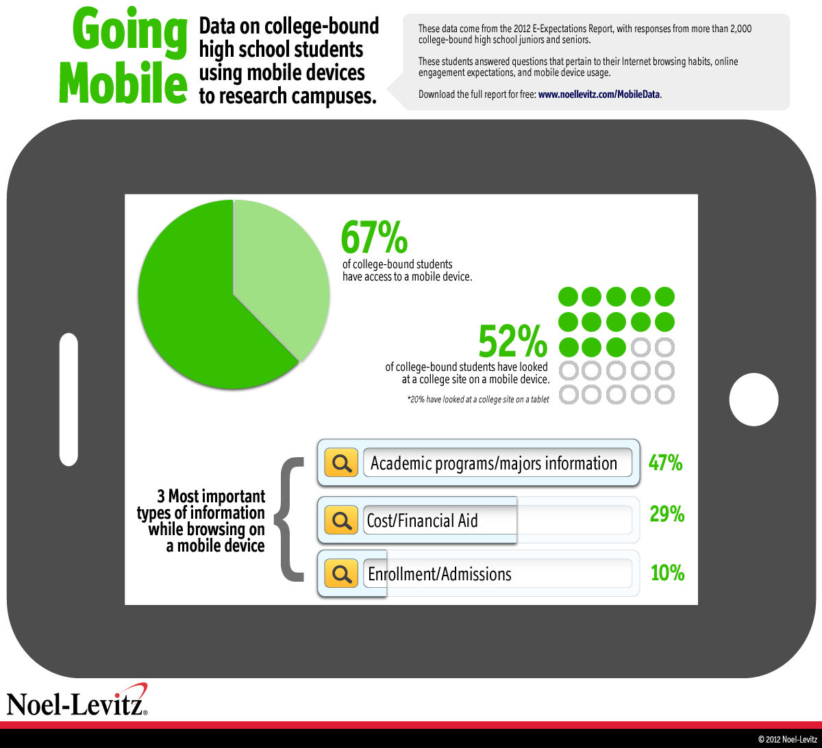 This graphic shows representations for the percentage of prospective college students that say they have access to mobile devices, what percentage say they look at college websites via mobile devices, and what the top types of information they say they're interested in finding via mobile.