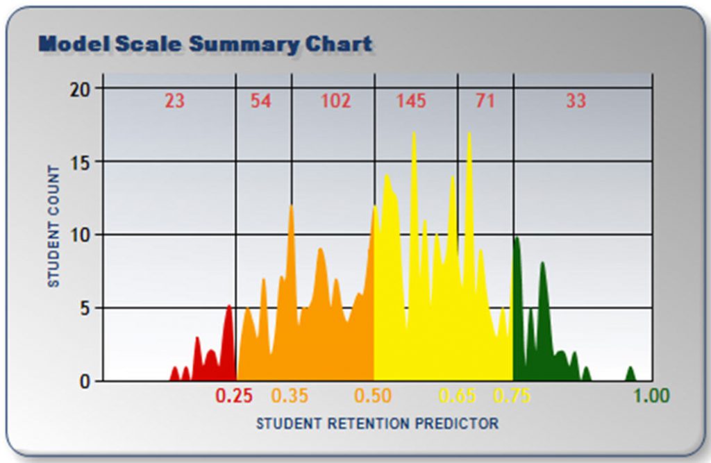 This attrition curve guides how Noel-Levitz uses predictive modeling to assess the likelihood of students persisting.