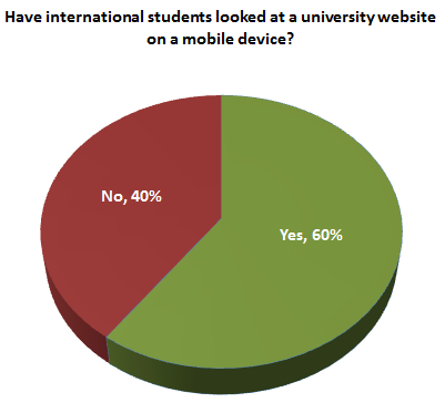 Web use findings from a survey conducted by Noel-Levitz and CollegeWeekLive of nearly 2,500 prospective international students from 164 countries around the world.