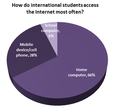 Web use findings from a survey conducted by Noel-Levitz and CollegeWeekLive of nearly 2,500 prospective international students from 164 countries around the world.