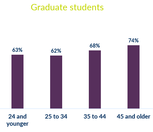 Nontraditional student satisfaction: graduate students
