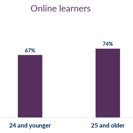 Nontraditional student satisfaction: online learners