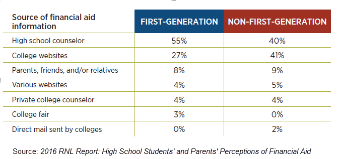 First-generation college students: sources of financial aid information