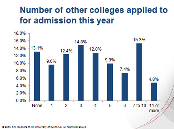 Number of other colleges applied to for admission this year