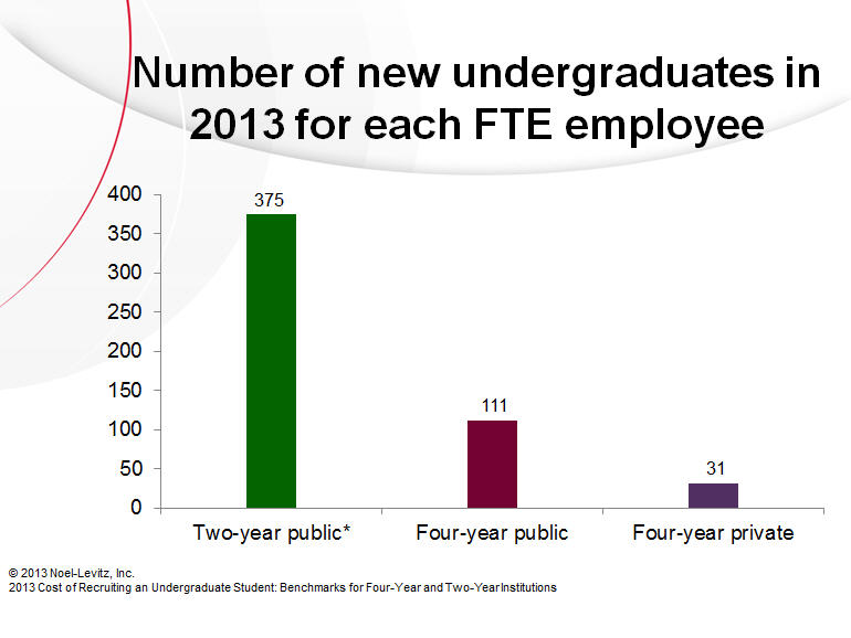 Number of new undergraduates in 2013 for each FTE employee