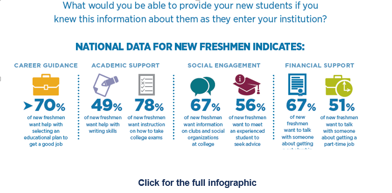 Increase retention and completion: National data for new freshmen