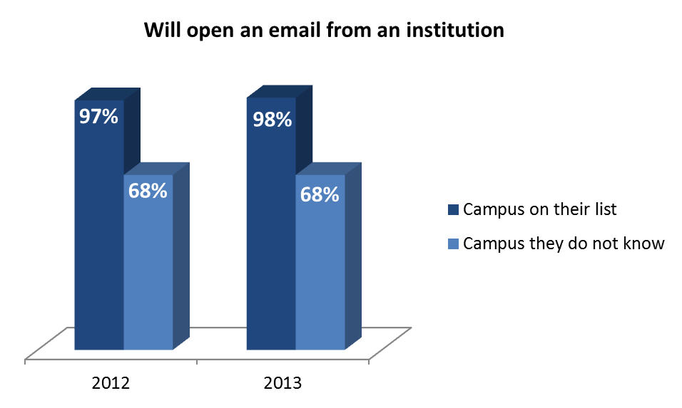 Will open an email from an institution