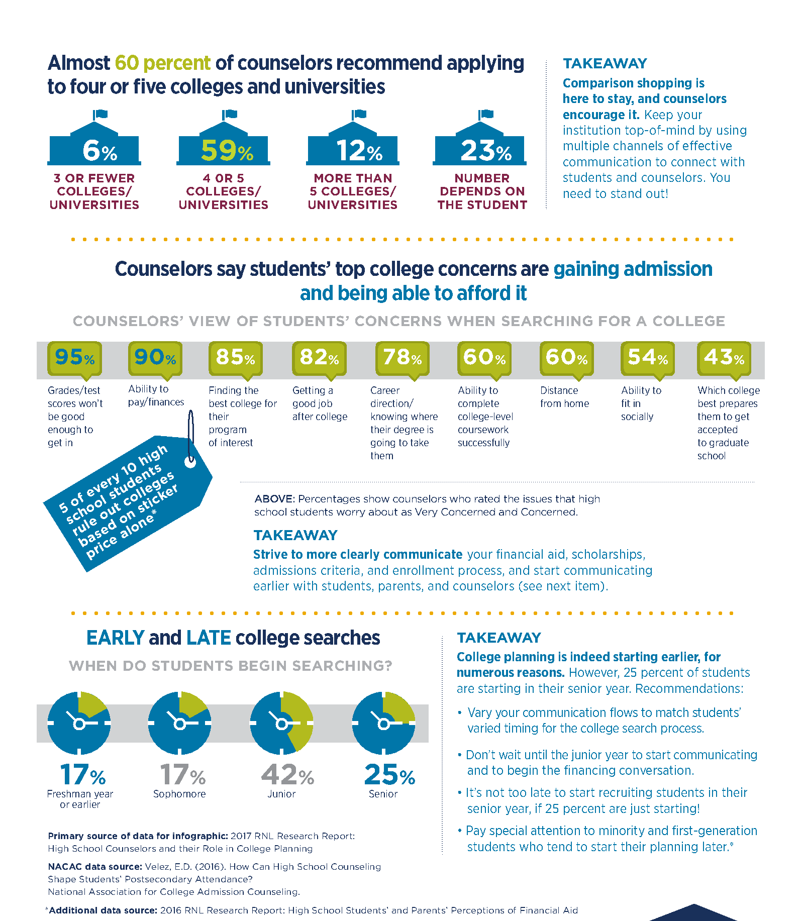 Click to download the full report on high school counselors