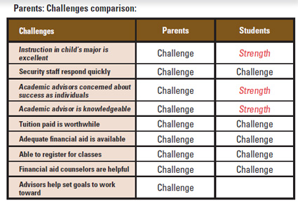 PSItable This graphic has a table that compares the relative strengths and challenges of an institution according to both parents and students. The table illustrates that although instruction in the major, academic advisor's focus on the individual, and knowledgeable academic advisors are all three considered a strength by the student, these areas are considered challenges by the parents.