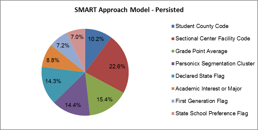 This pie chart shows the varying weights of different variables used by the SMART Approach's persistence model when estimating college persistence rates.