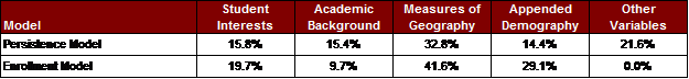 College student persistence levels can be estimated using either a persistence model or an enrollment model. Each method uses different variables to determine the overall student persistence rate.