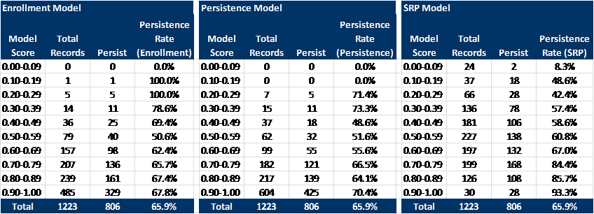 Data shows that the strongest correlation between model score data and actual student persistence exists with data used with the Student Retention Predictor model.