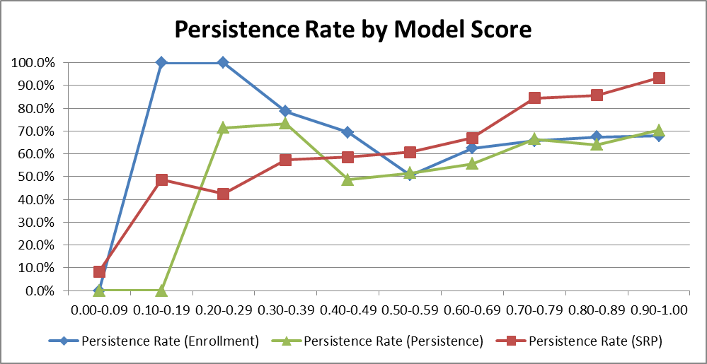 A graph of college student predictive modeling data shows that a students' persistence can be accurately predicted from factors determined in the college search process, before enrollment.