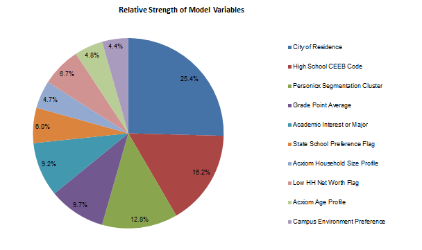 This pie chart shows the varying weights of different variables used by the SMART Approach's enrollment model when estimating college persistence rates.