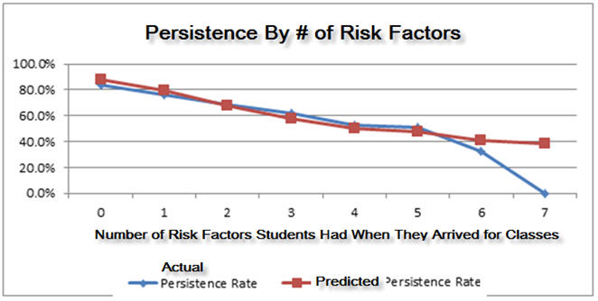 Persistance By Number of Risk Factors