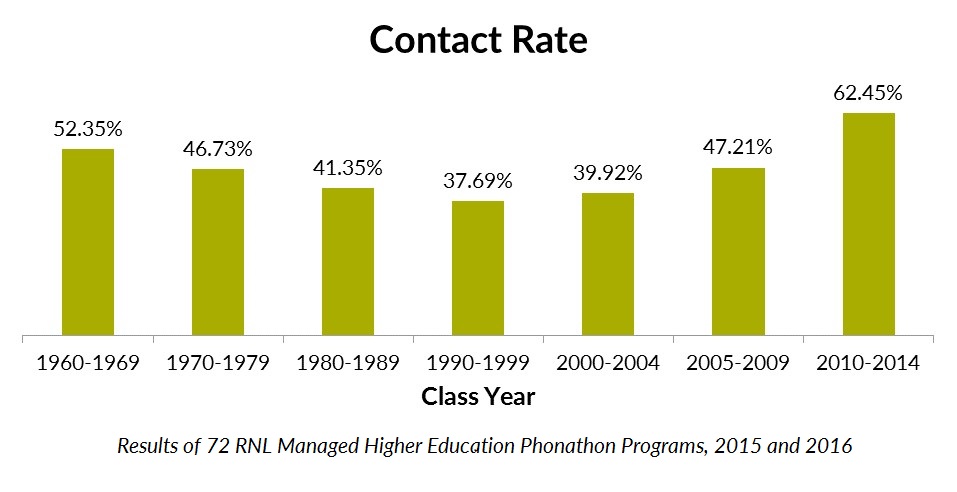 Phonathon_Contact_Rate