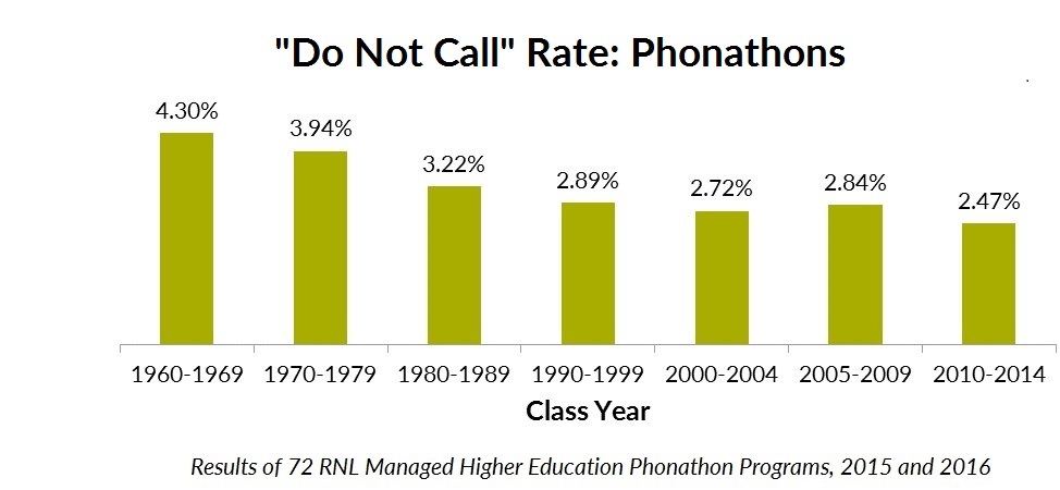 Phonathon_DoNotCall_Rate