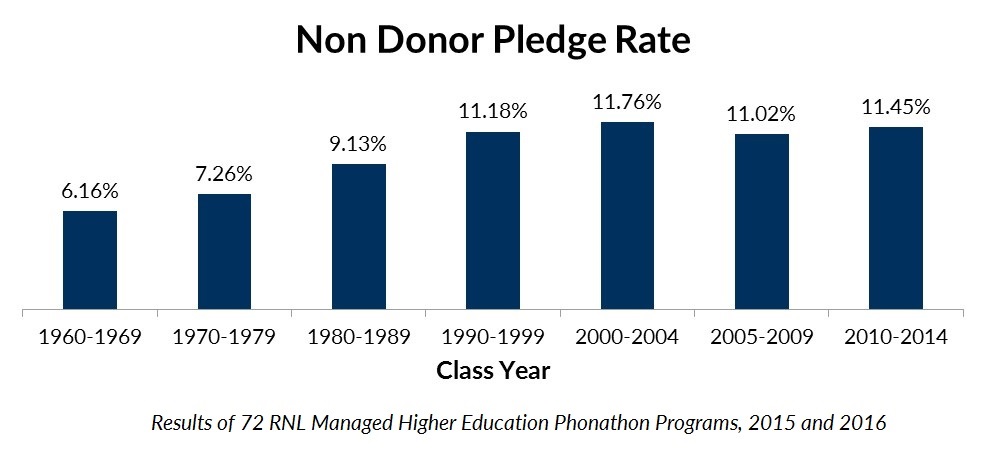 Phonathon_Pledge_Rate