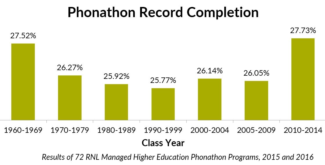 Phonathon_Record_Completion