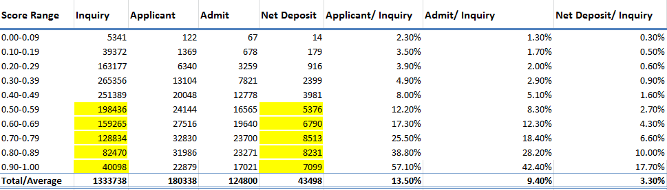 This table represents enrollment results from more than 100 campuses using Noel-Levitz predictive modeling in 2010, showing the enrollment based on the model score.