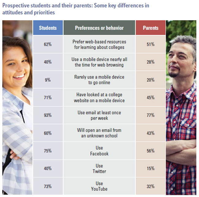 Prospective students and their parents: Some key differences in attitudes and priorities