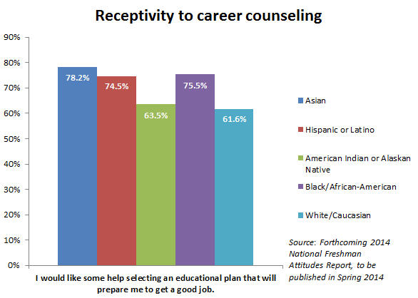 Receptivity To Career Counseling