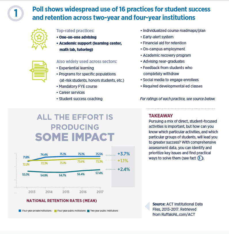 Student retention infographic