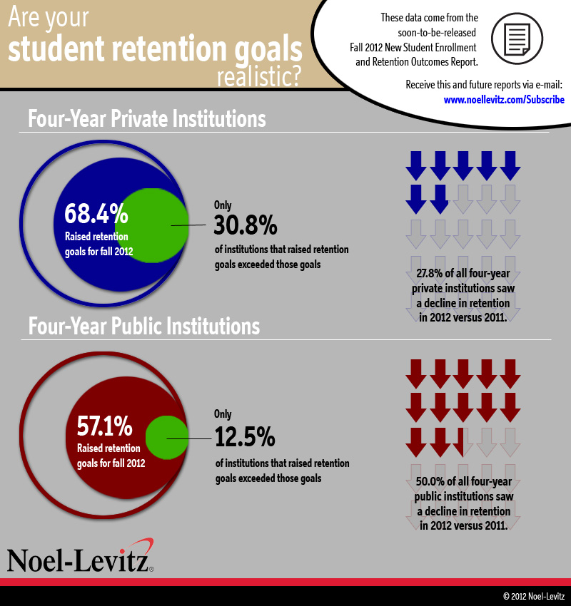 This graphic illustrates how only a small percentage of public and private four-year colleges and univesities are able to exceed their student retention goals, despite the fact that more than half of respondents say they increased their goals. In addition, a large percentage of institutions saw an overall decline in first-to-second-year retention rates.