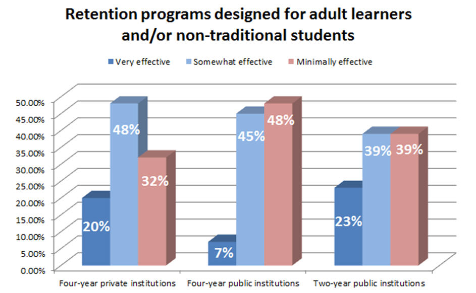 Retention Programs Infographic