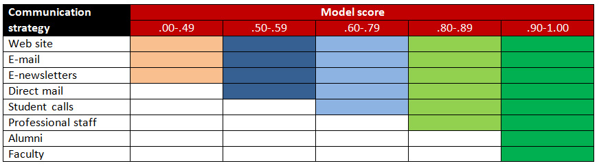 College admissions funnel student list buy and student inquiry pool managament strategies with predictive analytics.