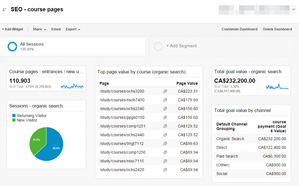 This is a sample of an SEO dashboard that tracks: the total count of new visitors who used organic search to enter directly to course pages; the % of returning visitors and new visitors; entrances from organic search; page “values” (based on pre-determined dollar values for conversion goals); and overall values, broken down by channel.